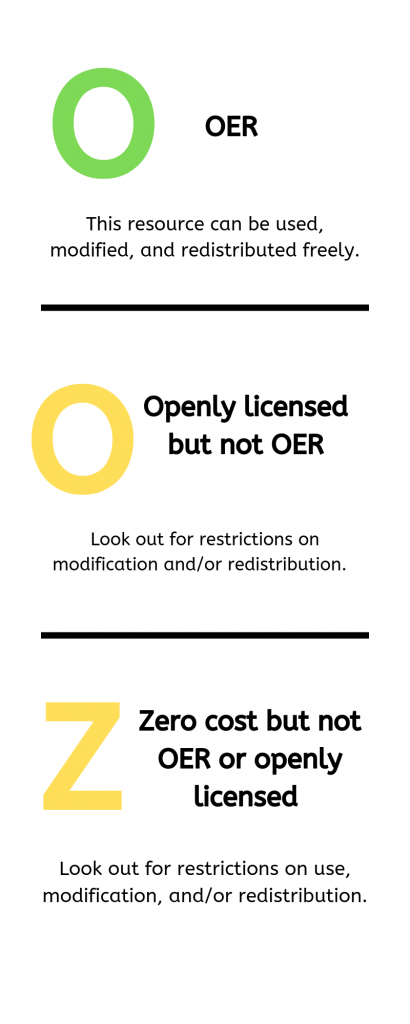 Infographic indicating that OER will be marked with a green "o," other openly licensed materials with a yellow "o," and zero cost materials with a yellow "z."
