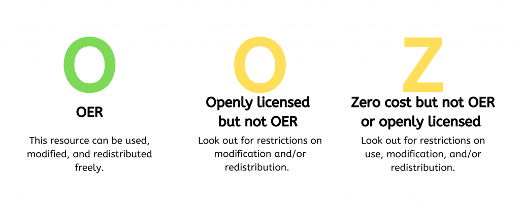 Infographic indicating that OER will be marked with a green "o," other openly licensed materials with a yellow "o," and zero cost materials with a yellow "z."